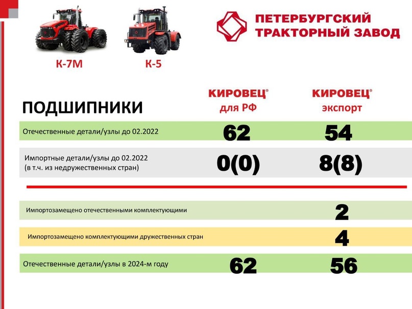 Продолжаем показывать успехи отечественного сельскохозяйственного машиностроения