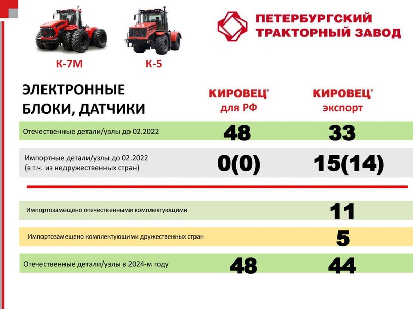 Продолжаем показывать успехи отечественного сельскохозяйственного машиностроения