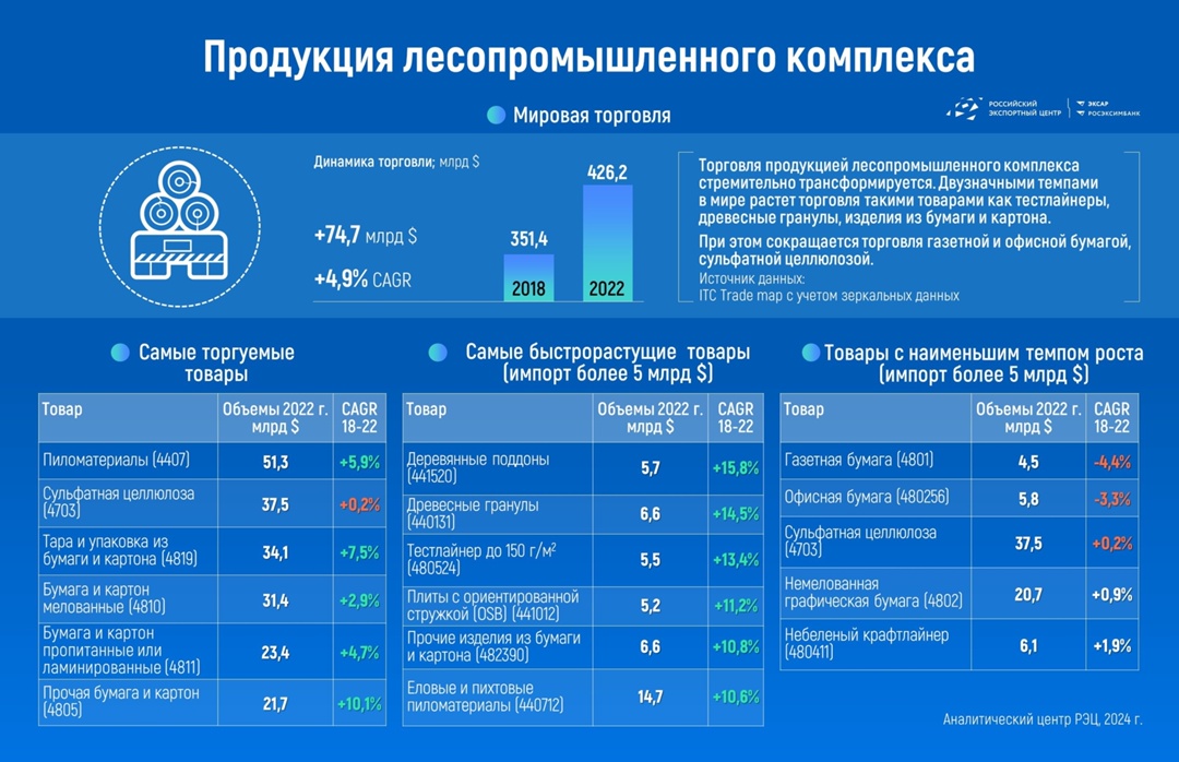 Торговля продукцией лесопромышленного комплекса стремительно трансформируется, говорят #заметки_аналитиков.