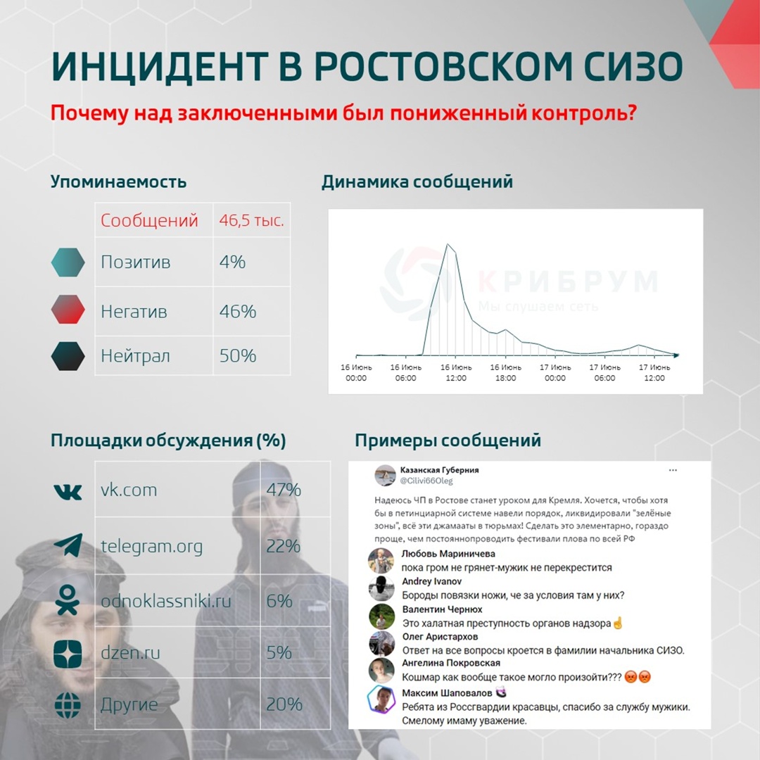 Инцидент в ростовском СИЗО: почему над заключенными был пониженный контроль?