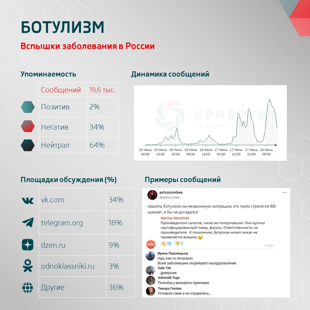 Ботулизм: вспышки заболевания в России