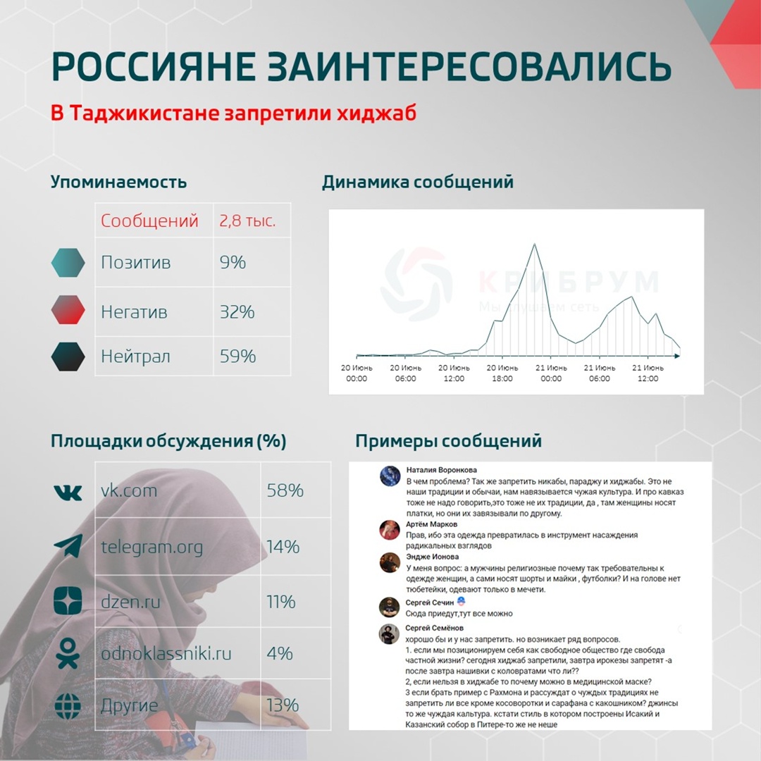 В Таджикистане запретили хиджаб: россияне заинтересовались