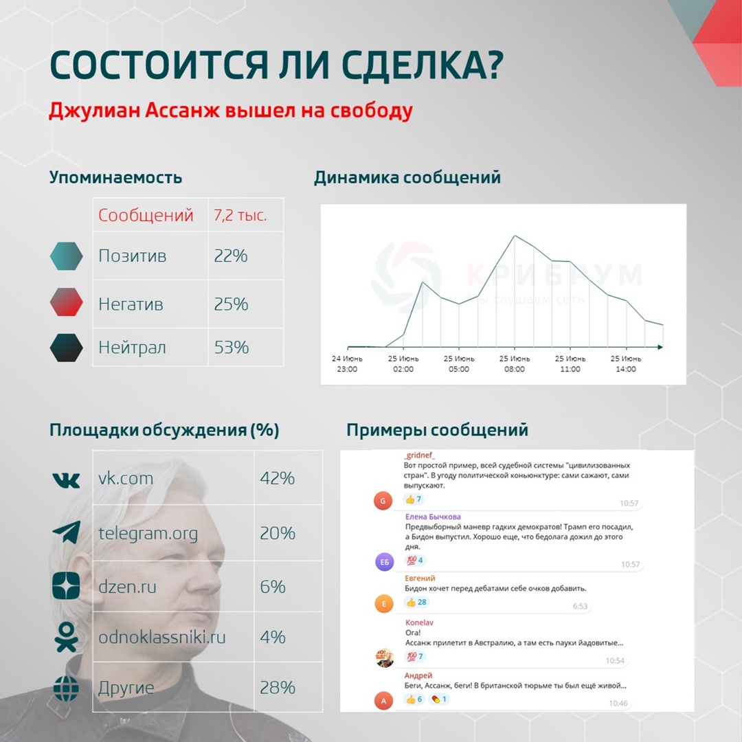 Состоится ли сделка? Джулиан Ассанж вышел на свободу