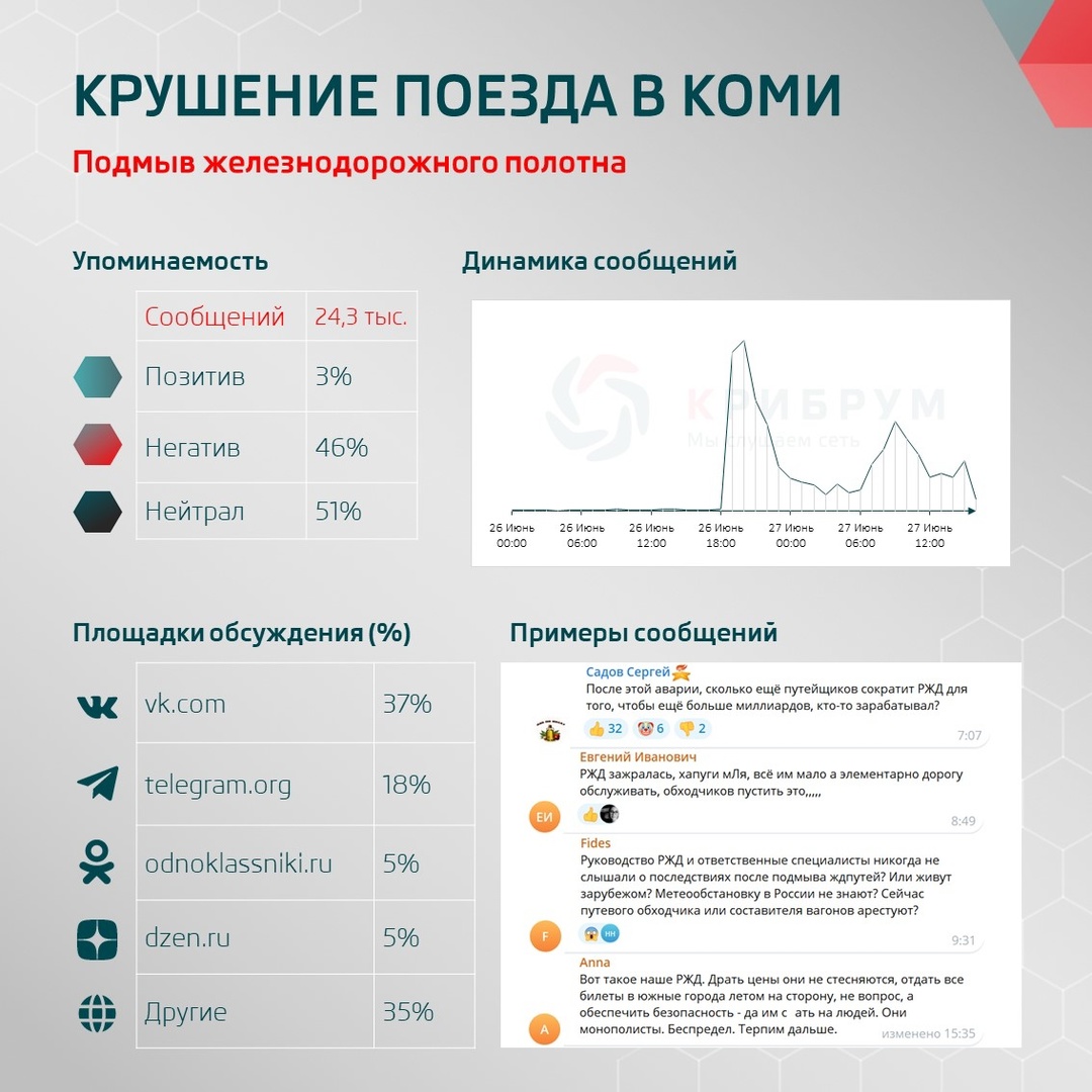 Крушение поезда в Коми: подмыв железнодорожного полотна