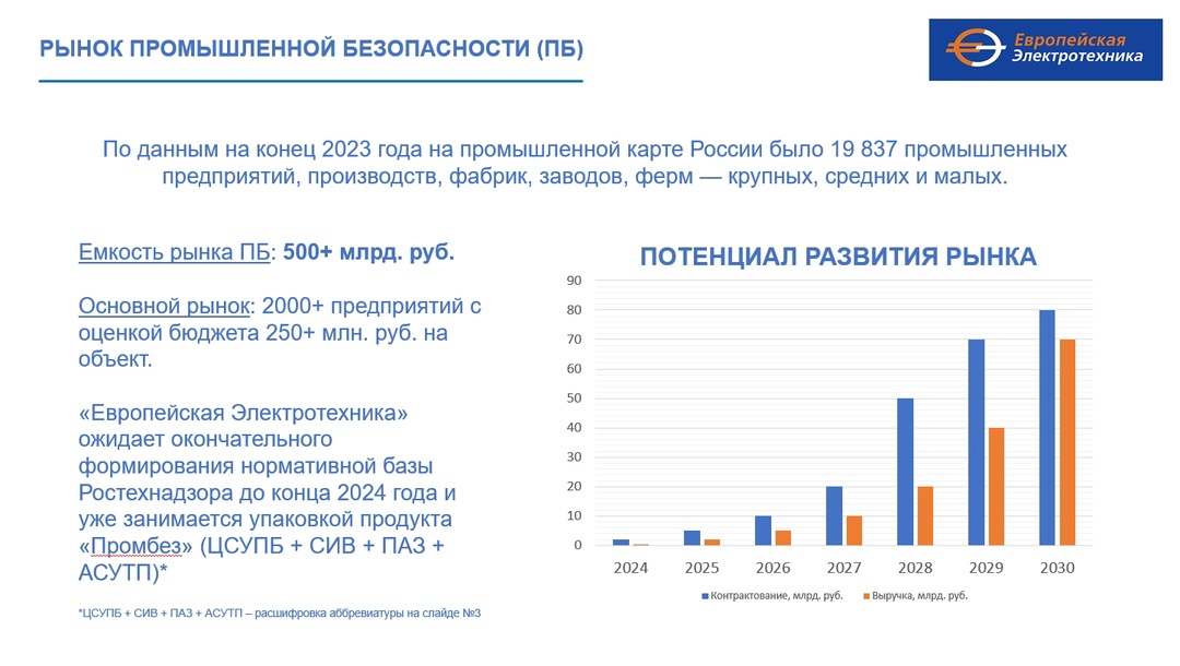 ГК “Европейская Электротехника” продолжает своё развитие и открывает новое направление бизнеса “Промышленная безопасность”.