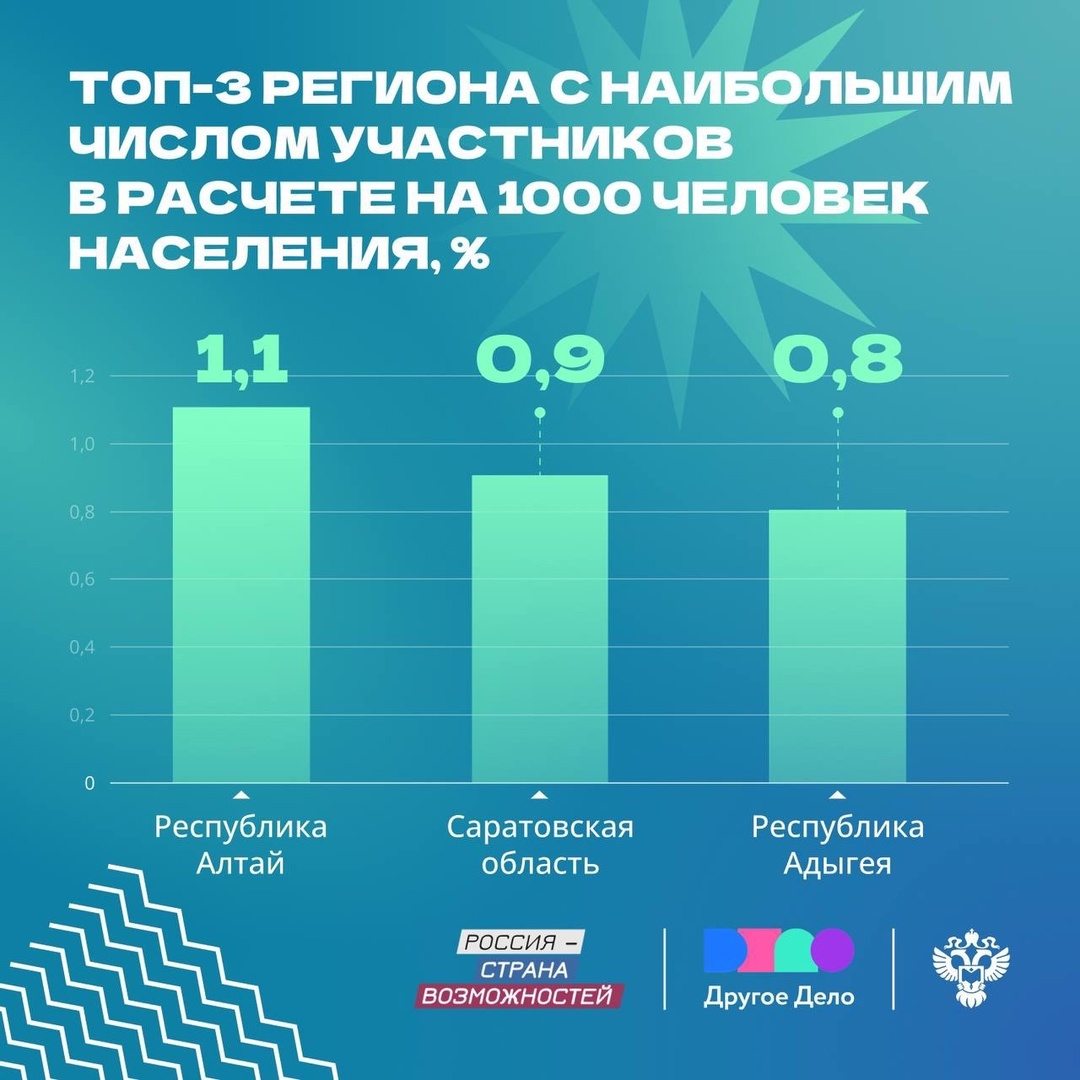 Продолжаем подводить итоги Статистического диктанта-2024️