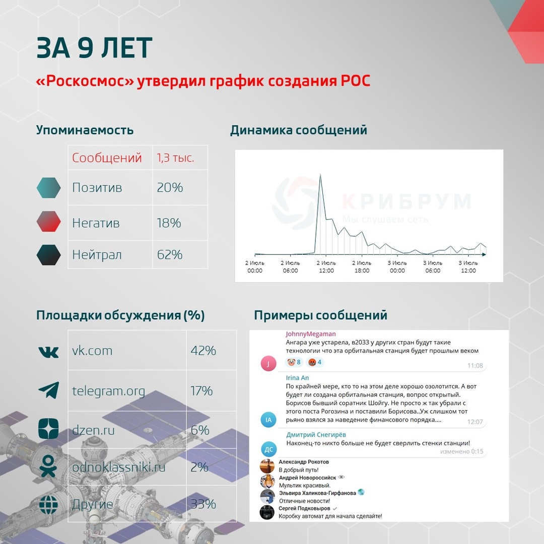 За 9 лет: «Роскосмос» утвердил график создания Российской орбитальной станции