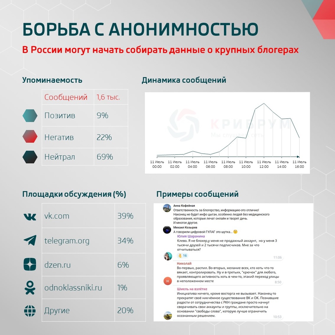 Борьба с анонимностью: в России могут начать собирать данные о крупных блогерах