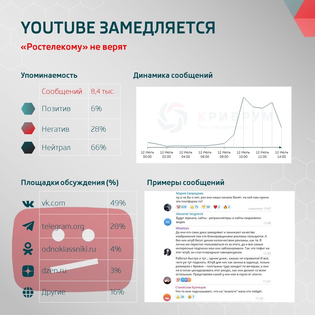 YouTube замедляется: «Ростелекому» не верят