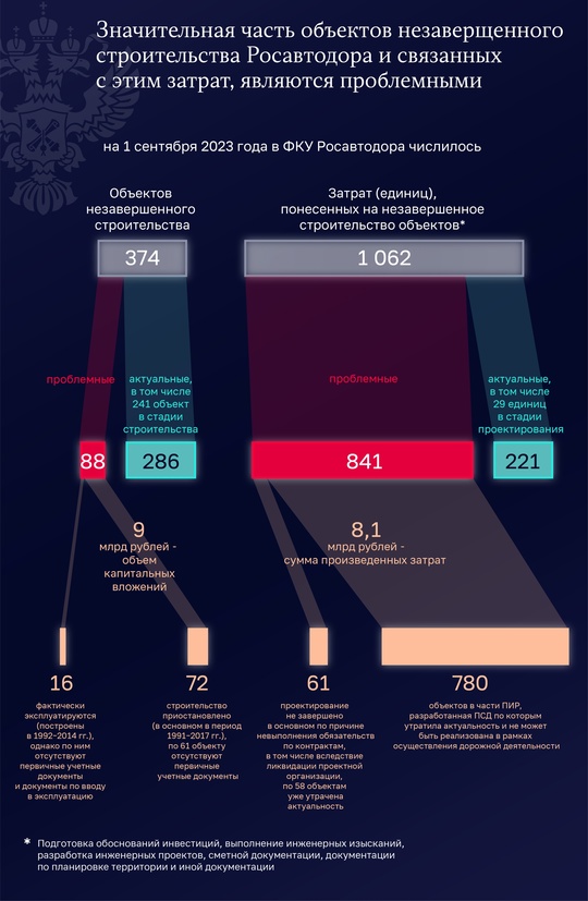 Долгая дорога Меры, принимаемые Росавтодором в целях сокращения незавершенного дорожного строительства, оказались недостаточно эффективны.