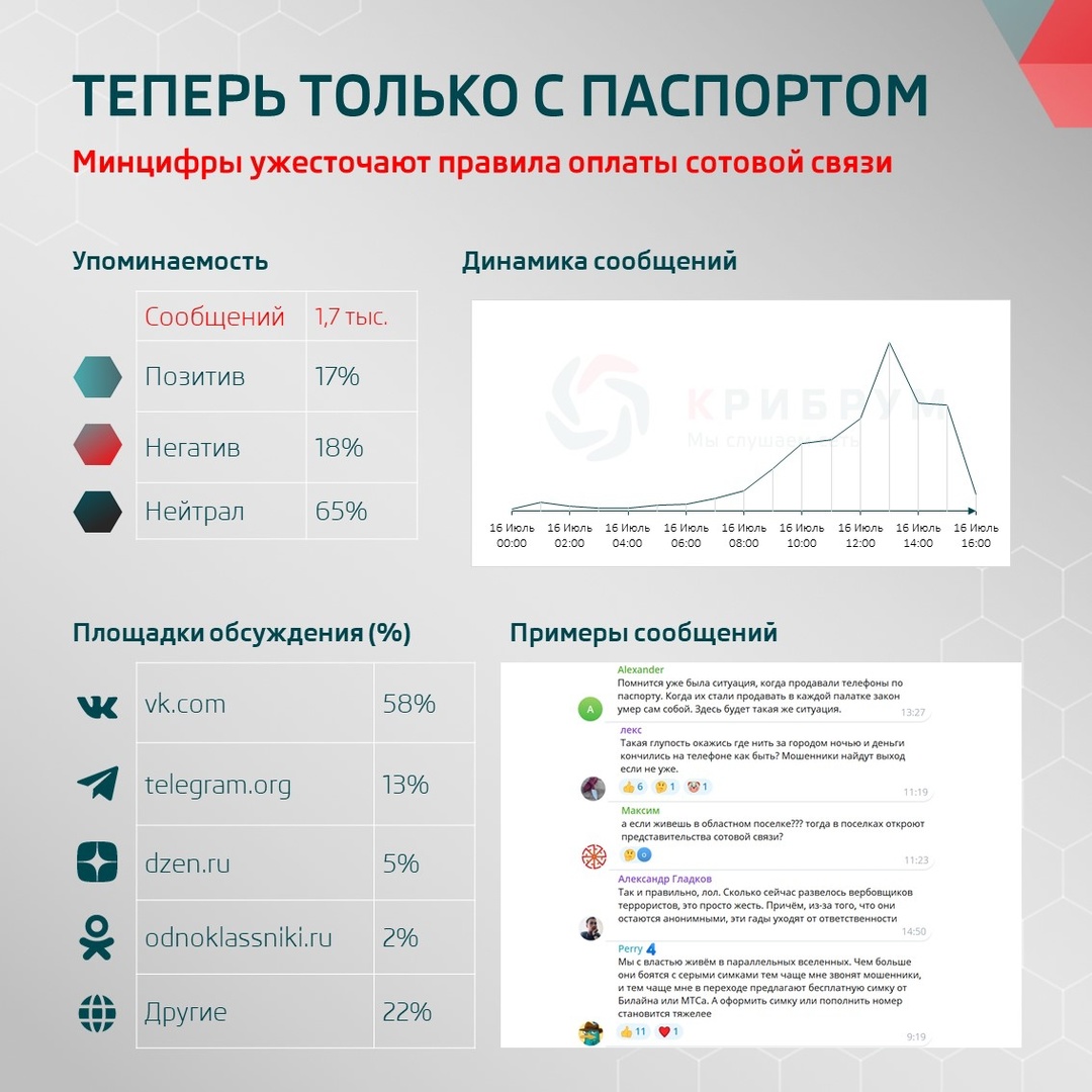 Теперь только с паспортом: Минцифры ужесточают правила оплаты сотовой связи