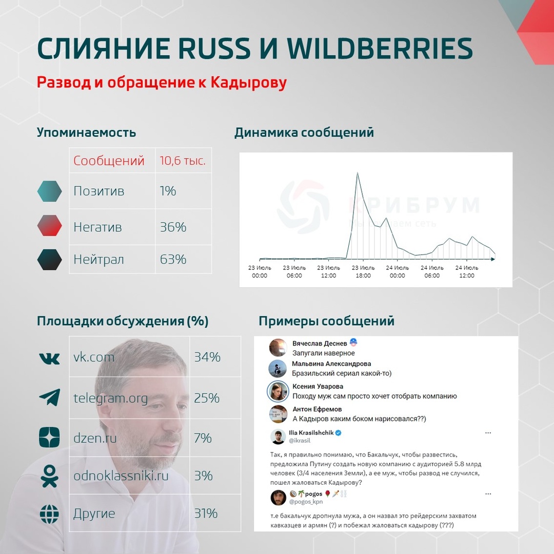 Слияние Russ и Wildberries: развод и обращение к Кадырову