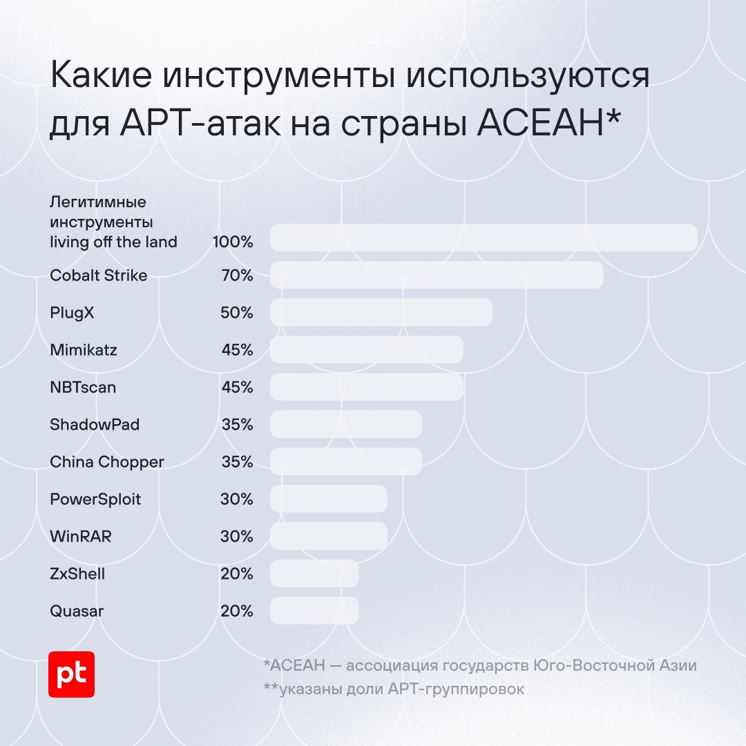 Кого и как атакуют APT-группировки в Юго-Восточной Азии?