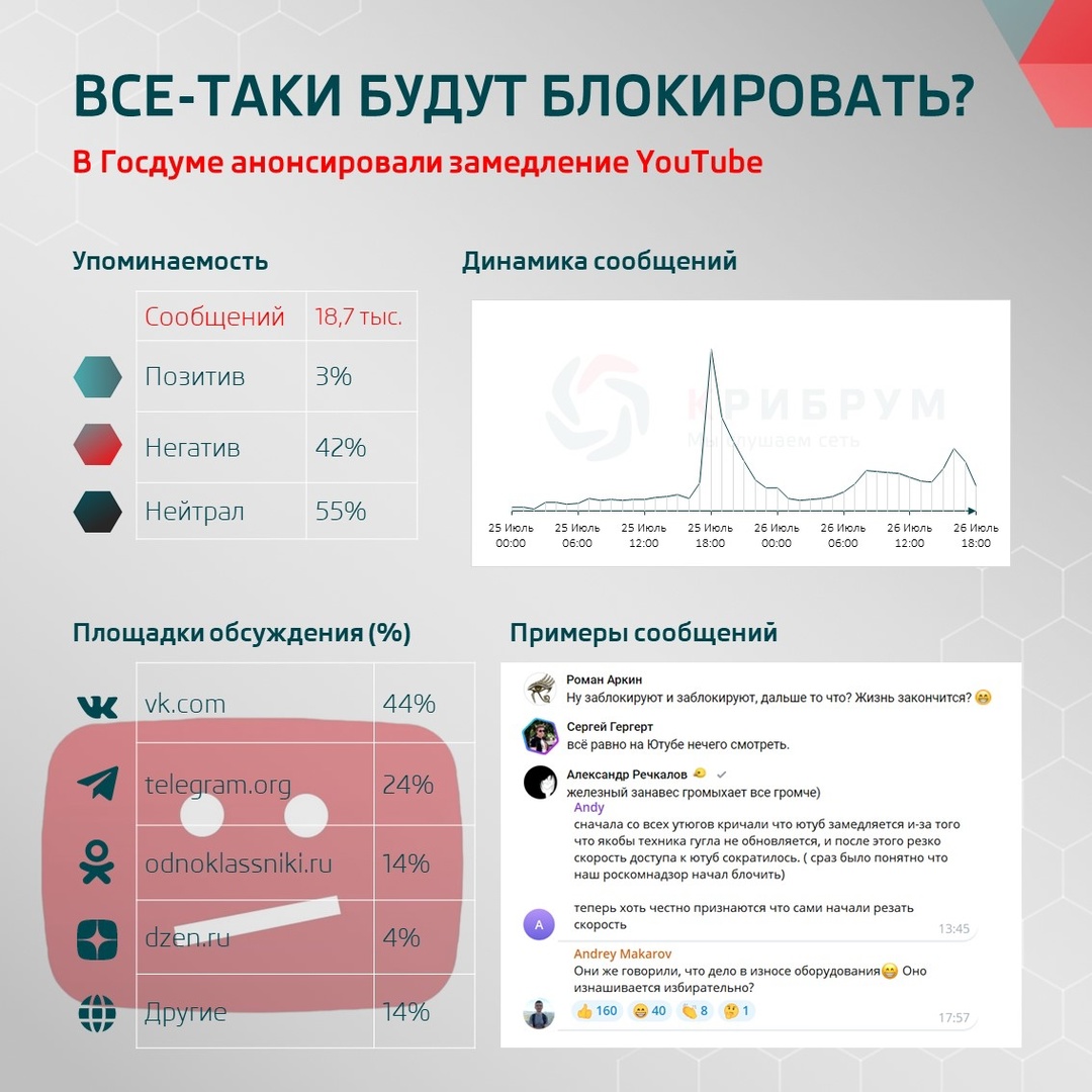 Все-таки будут блокировать? В Госдуме анонсировали замедление YouTube