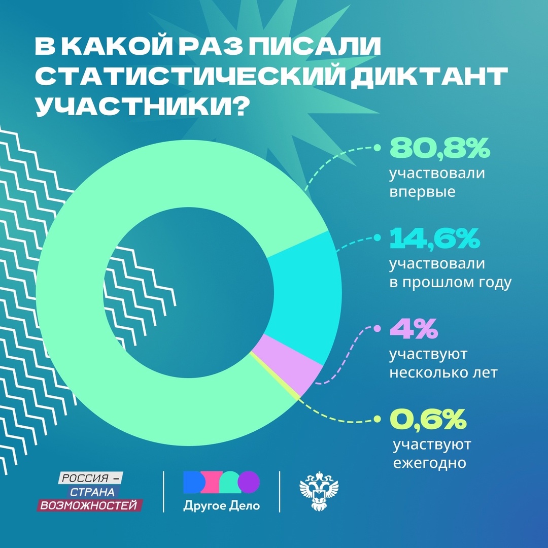 Закончим рабочую неделю итогами Статдиктанта 2024.