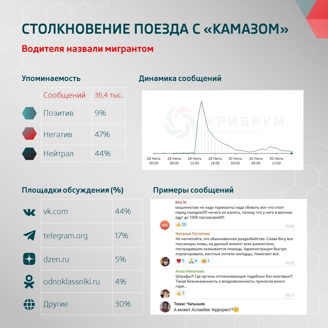 Столкновение поезда с грузовиком: водителя «КАМАЗа» назвали мигрантом