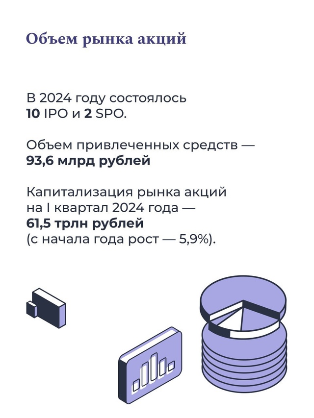 Одной из национальных целей экономического и социального развития является обеспечение роста капитализации фондового рынка к 2030 году до 66% ВВП.