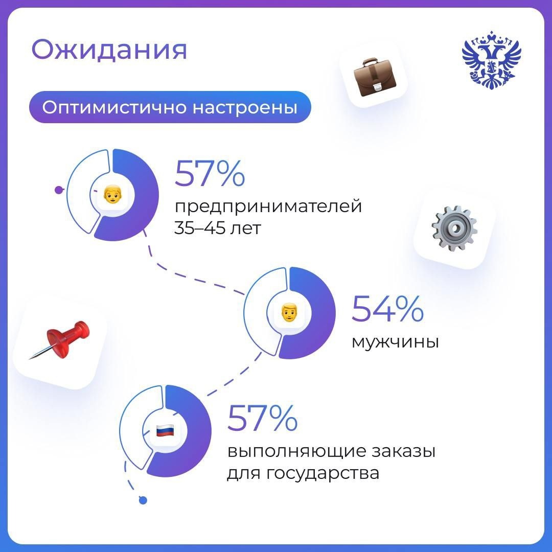 Кто вы, чем живёте и как развиваете свой бизнес? Чтобы узнать обо всём этом, мы регулярно проводим исследования — большие и маленькие.