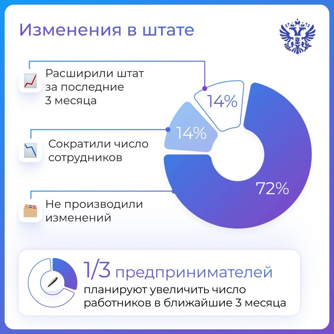 Кто вы, чем живёте и как развиваете свой бизнес? Чтобы узнать обо всём этом, мы регулярно проводим исследования — большие и маленькие.