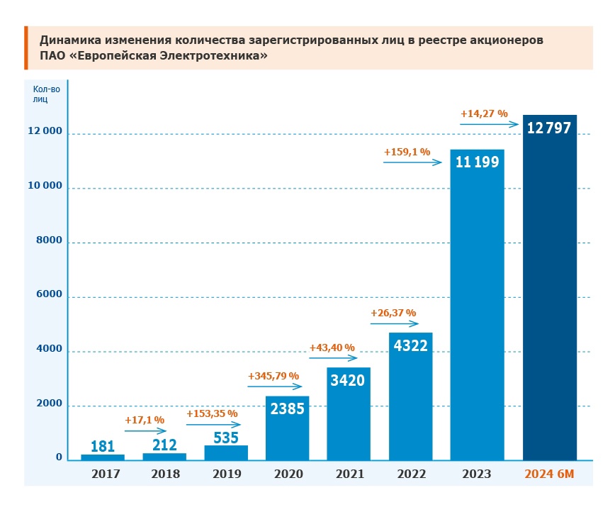 Рост числа акционеров на 14,27% Количество зарегистрированных лиц в реестре акционеров ПАО по состоянию на 30.06.2024 – 12797 лиц.