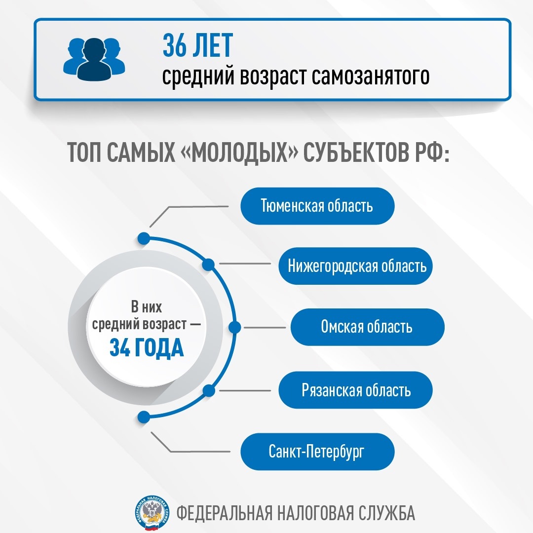 Легально, комфортно и с минимальными затратами: в России зарегистрировались 11 млн самозанятых