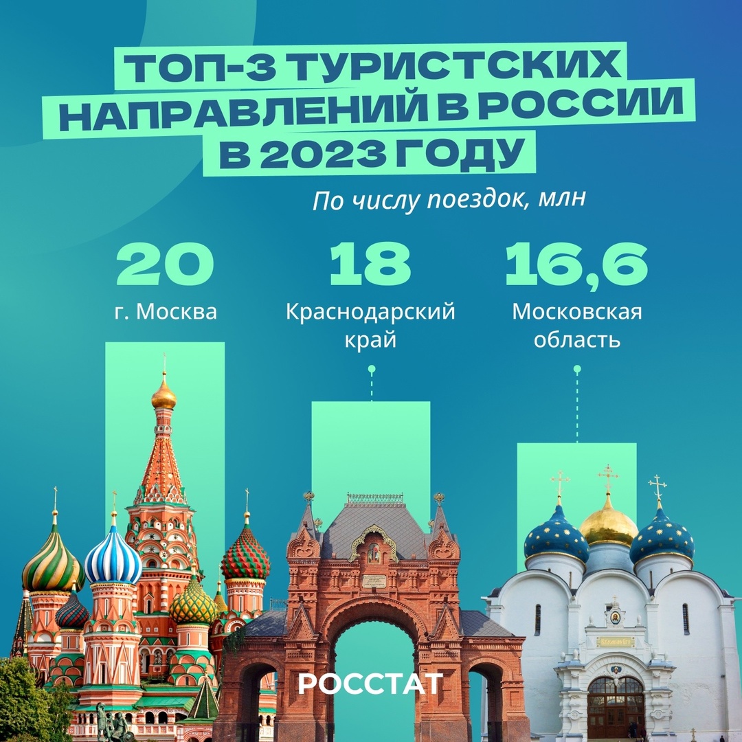 В 2023 году туристы совершили 158,7 млн поездок по России. Показатель вырос на 3% по сравнению с 2022 годом.