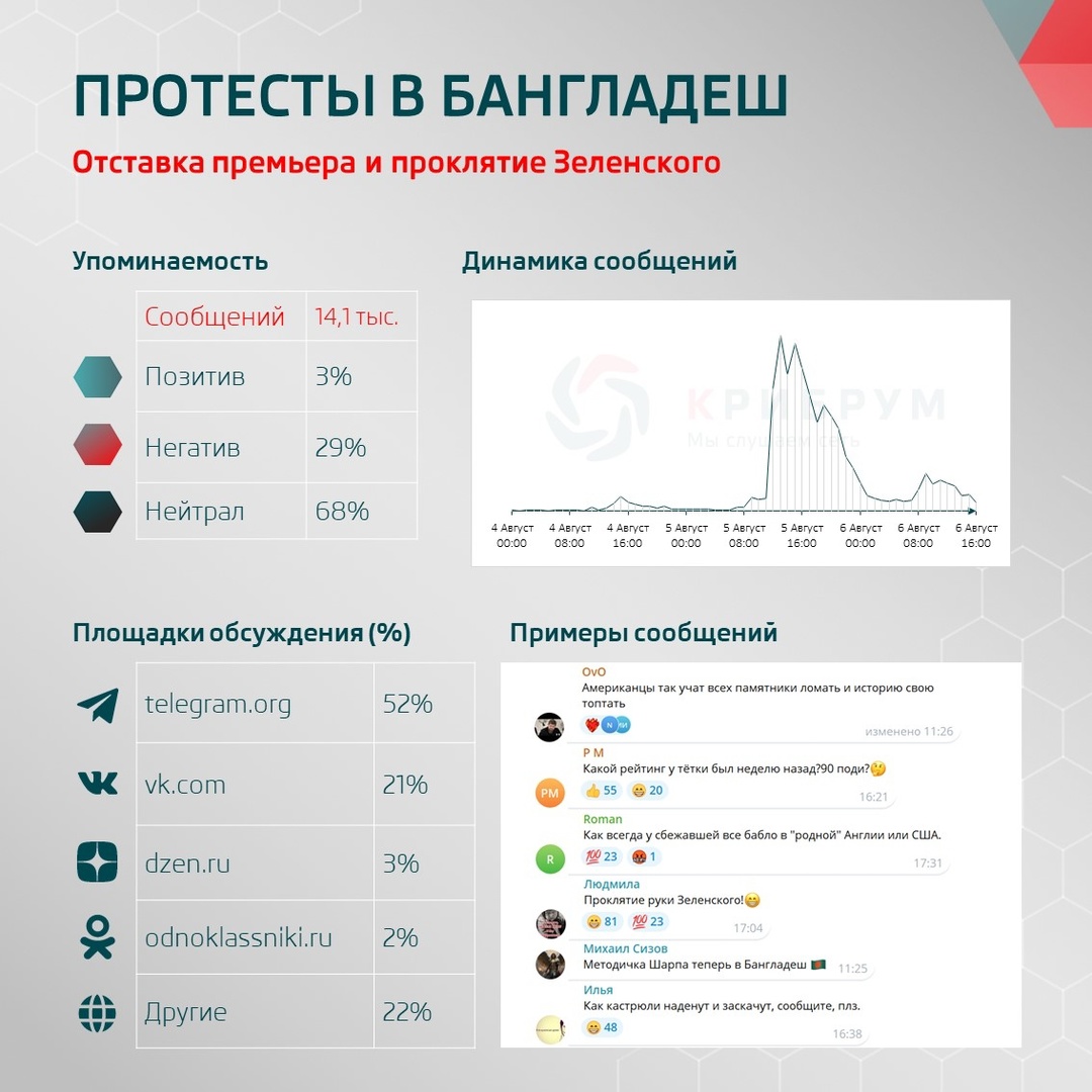 4 августа в Бангладеш произошли столкновения между демонстрантами и сторонниками правительства