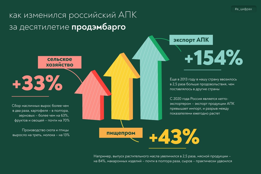 Десятилетие развития АПК в условиях контрсанкций