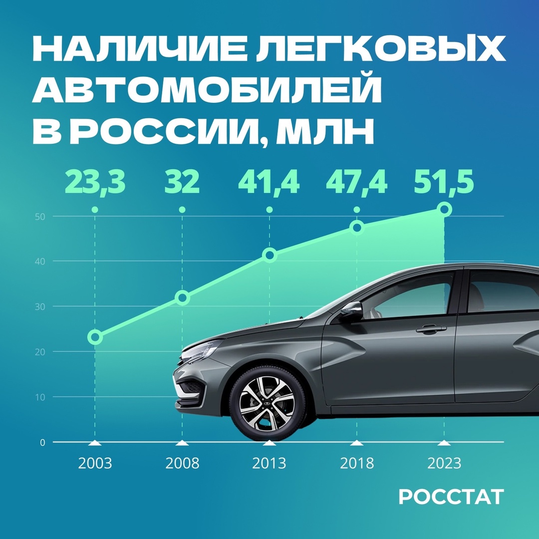 На конец 2023 года в России насчитывалось более 51,5 млн легковых автомобилей. Из них 94% находятся в собственности граждан.