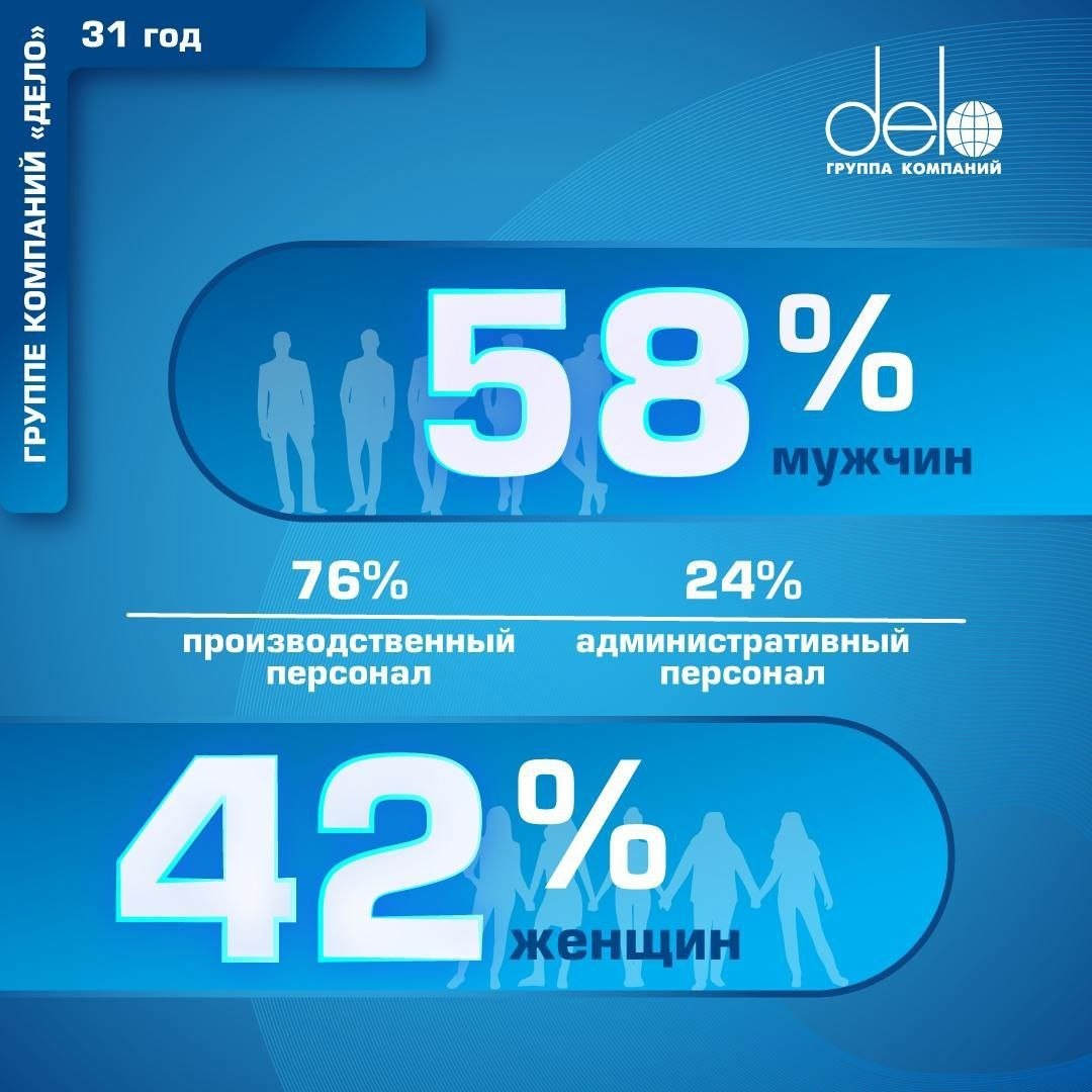 Плечом к плечу — к новым вершинам! Сегодня Группа компаний «Дело» отмечает свой 31-й день рождения