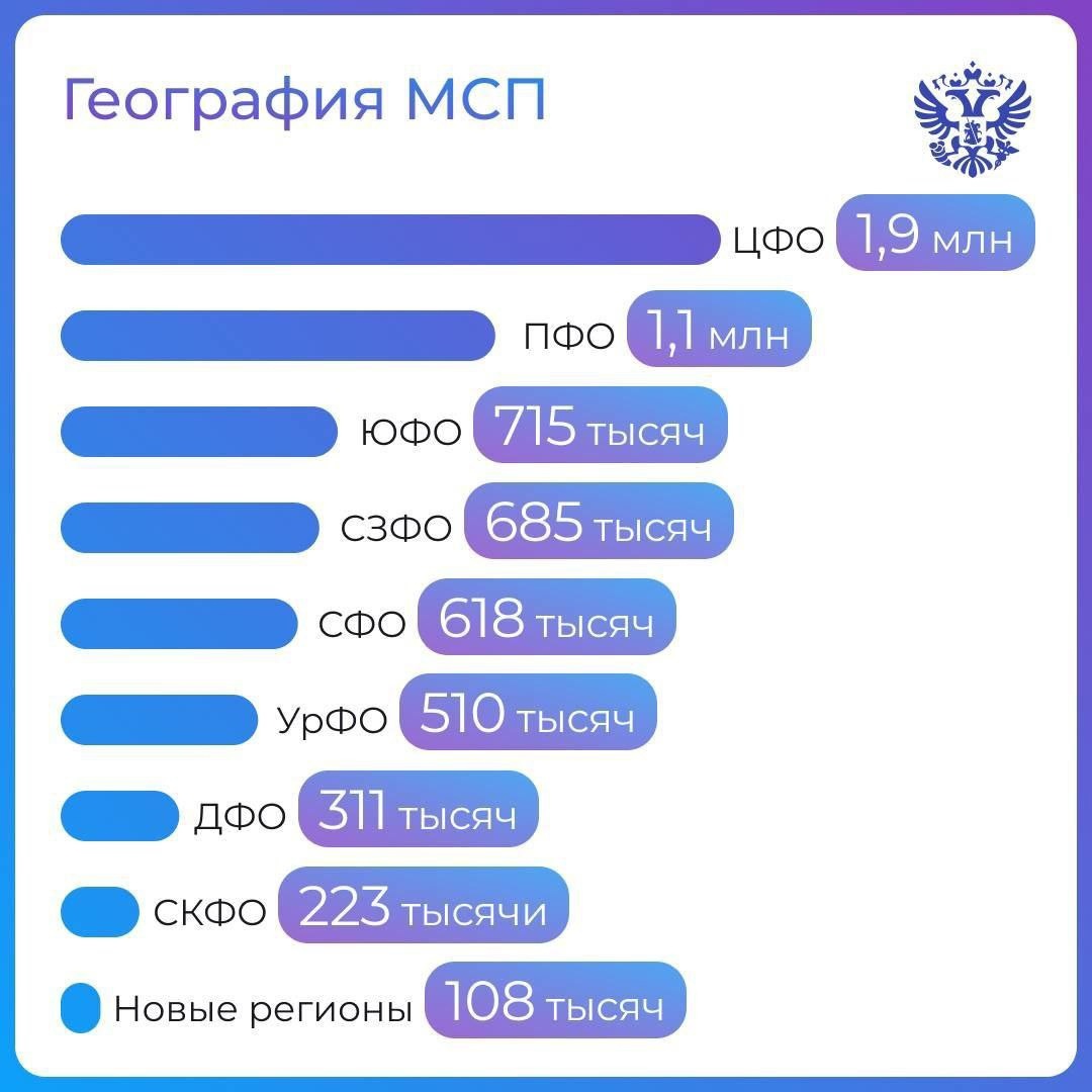 Поддержка бизнеса важна как предпринимателям, так и государству: на каждый бюджетный 1 ₽ компании привлекают 240 ₽