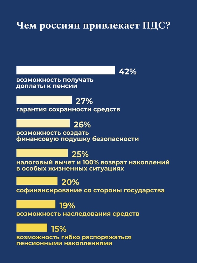 Все больше граждан готовы вступить в Программу долгосрочных сбережений