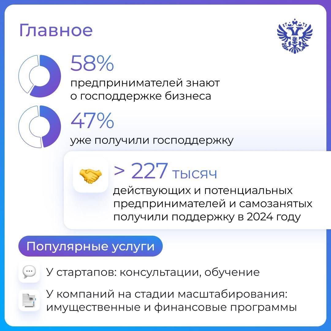 Место, где можно узнать всё о господдержке и тут же её получить, — это о центрах Мой бизнес. Сегодня подводим итоги их работы за полгода.