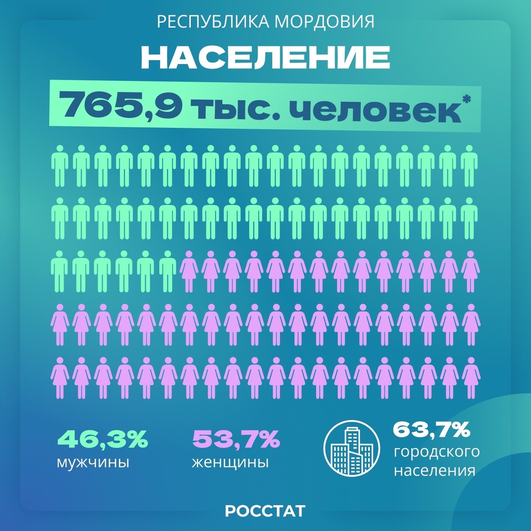 Республика Мордовия|Регионы России Образована на стыке рек Сура и Мокша