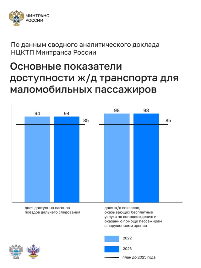 Повышение доступности поездов и вокзалов для маломобильных граждан – одно из важных направлений работы транспортного комплекса.