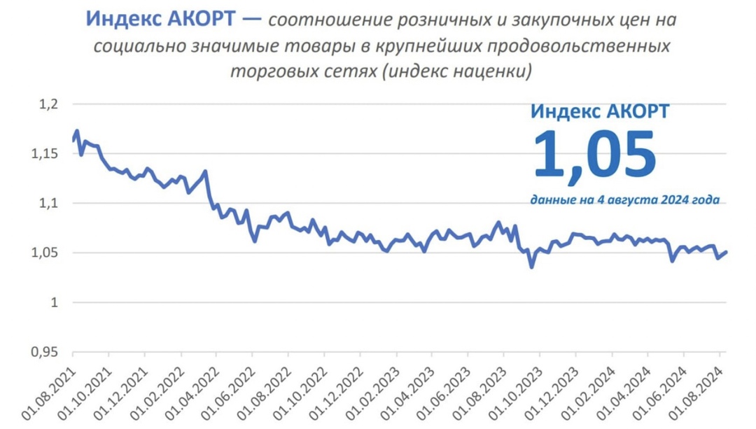 Аналитический центр Ассоциации компаний розничной торговли (АКОРТ) запустил новый отраслевой аналитический продукт - «индекс АКОРТ», показывающий соотношение…