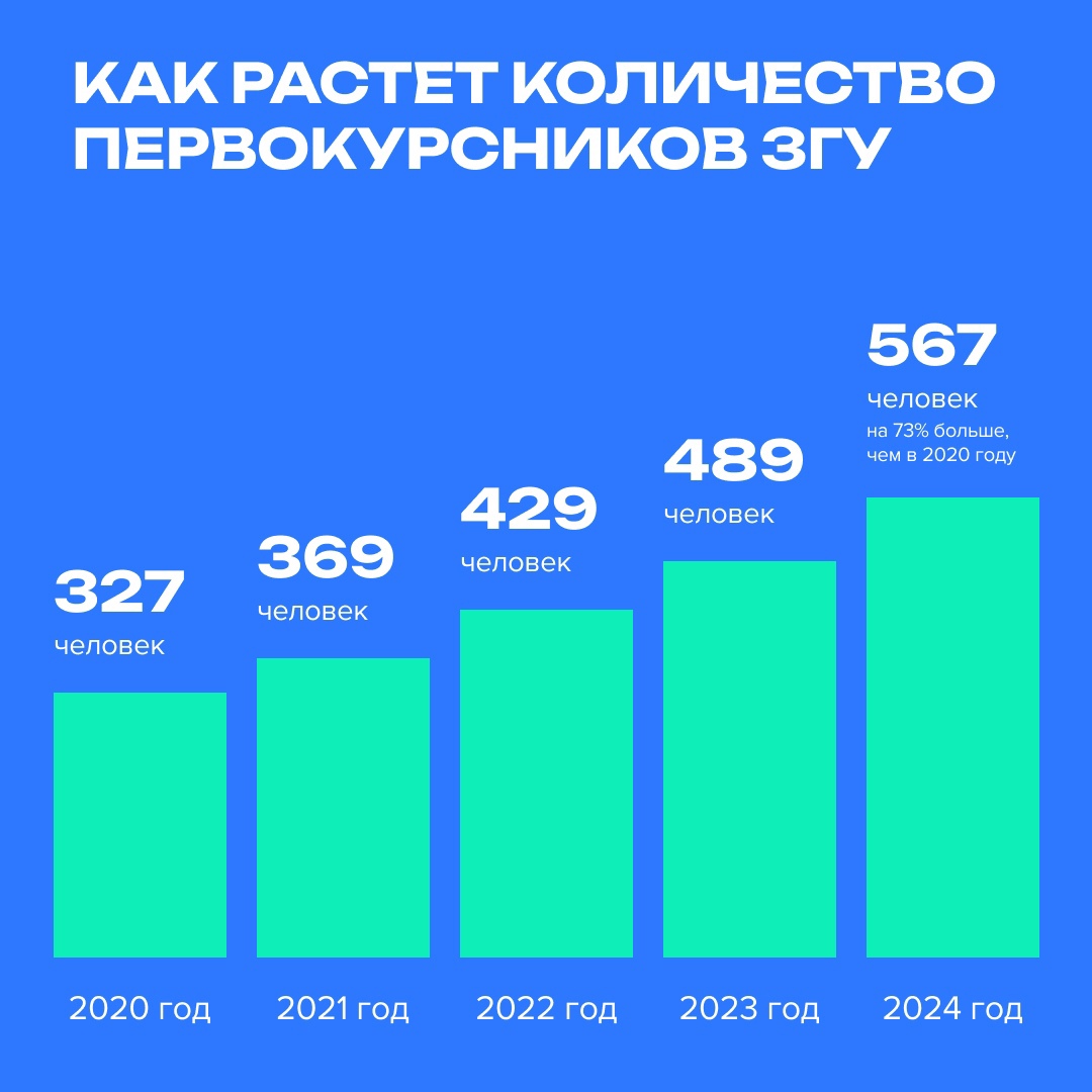 Больше абитуриентов и бюджетных мест: рекордный рост в самом северном университете России