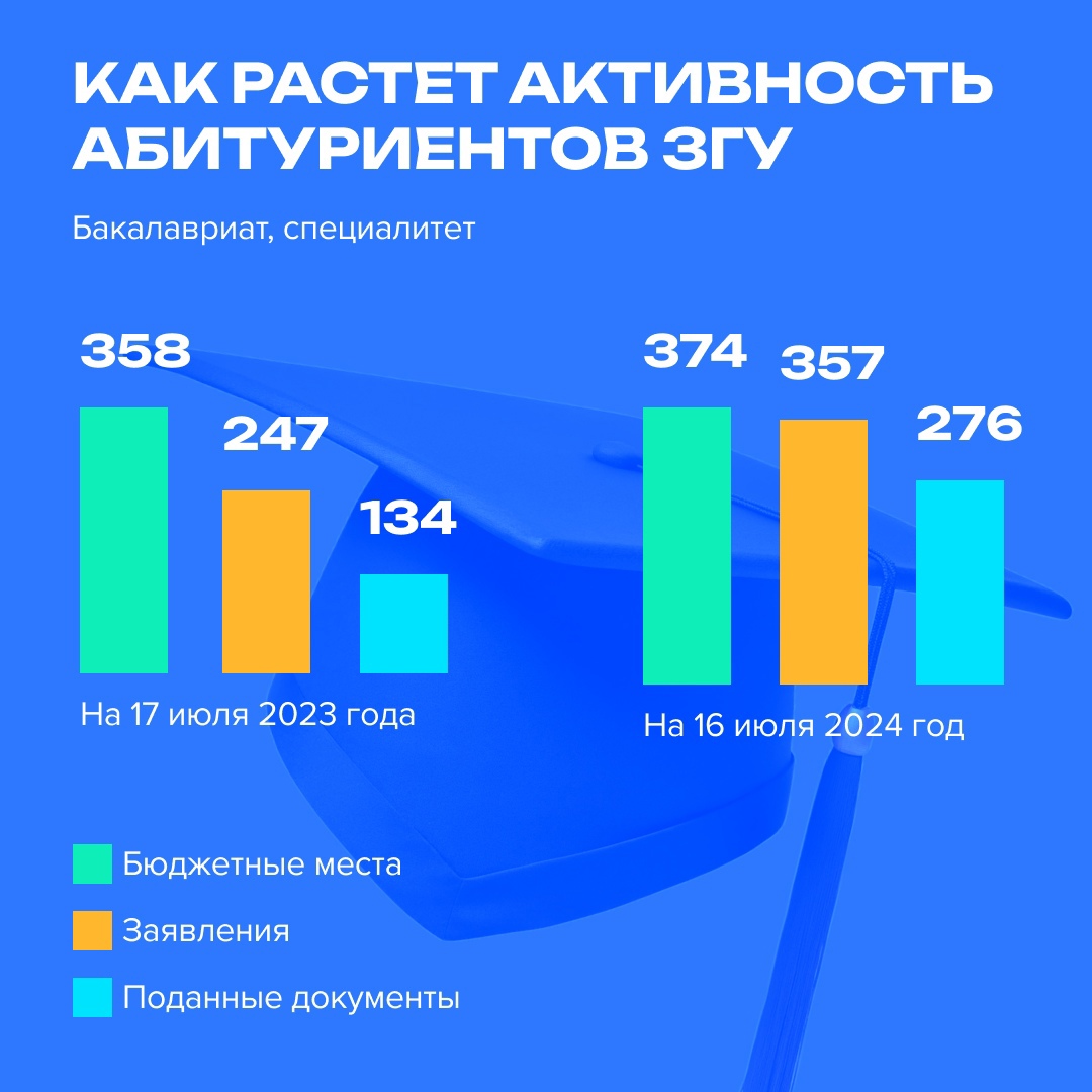 Больше абитуриентов и бюджетных мест: рекордный рост в самом северном университете России