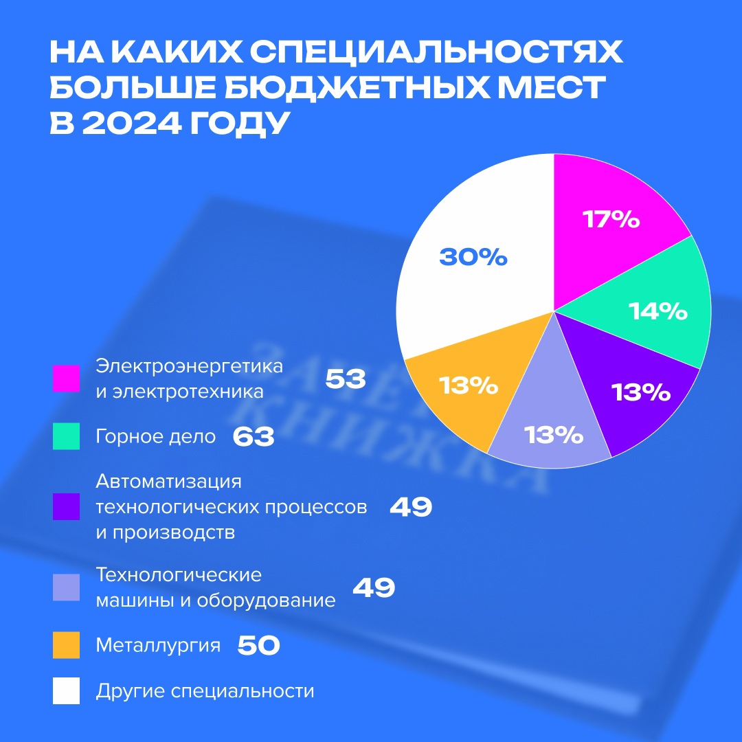 Больше абитуриентов и бюджетных мест: рекордный рост в самом северном университете России