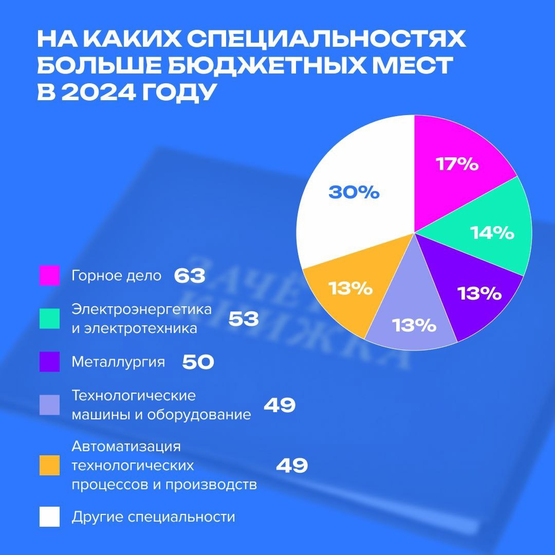 Больше абитуриентов и бюджетных мест: рекордный рост в самом северном университете России