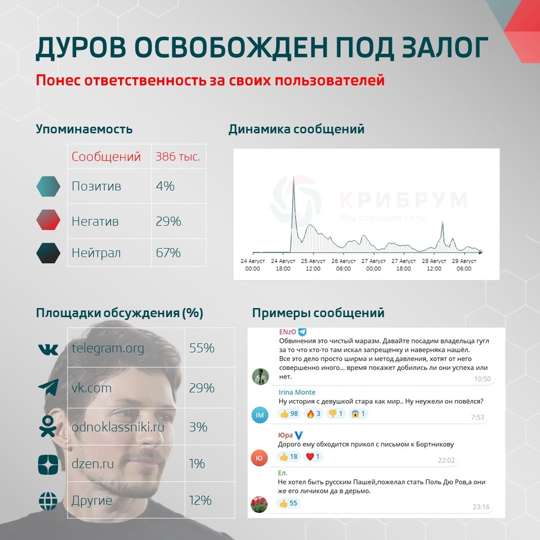 Понес ответственность за своих пользователей: Дуров освобождён под залог