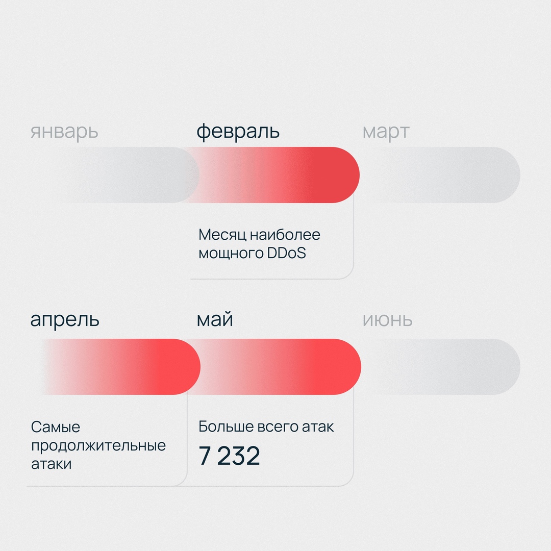 Сегодня мы наблюдаем тенденцию к ежегодному непрерывному росту количества и мощности DDoS-атак