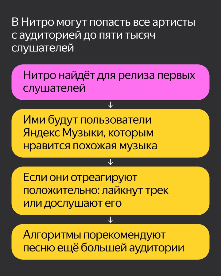 В Яндекс Музыке появилась новая технология — Нитро. Она помогает начинающим артистам найти первых слушателей и попасть в рекомендации