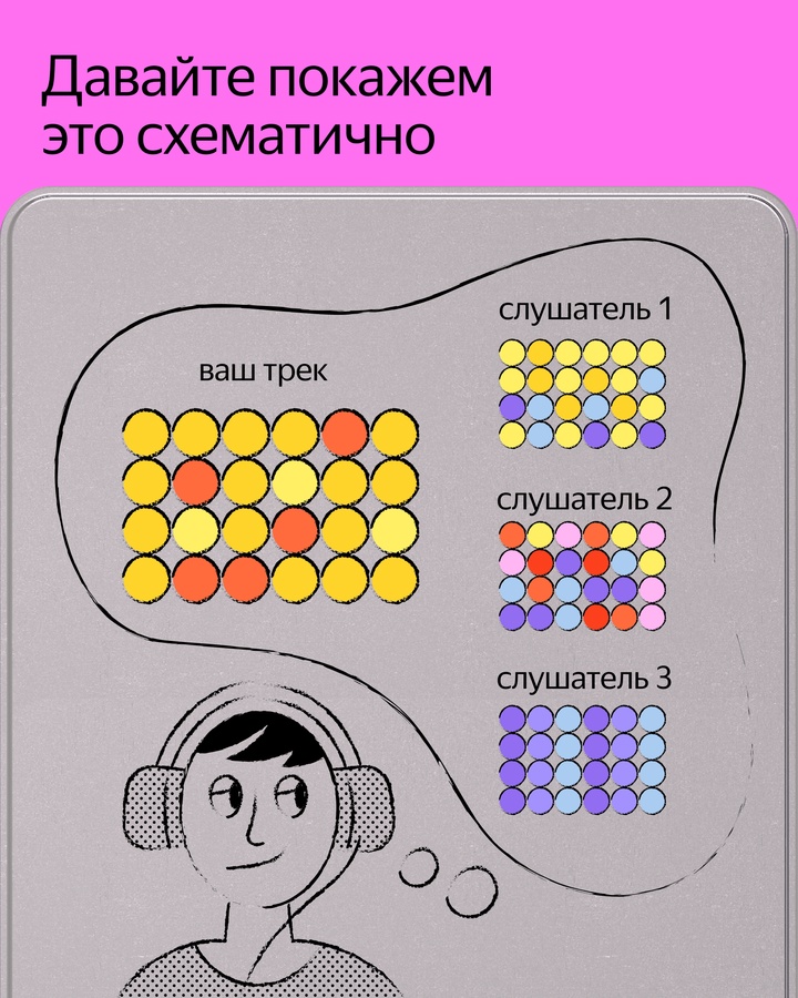 В Яндекс Музыке появилась новая технология — Нитро. Она помогает начинающим артистам найти первых слушателей и попасть в рекомендации