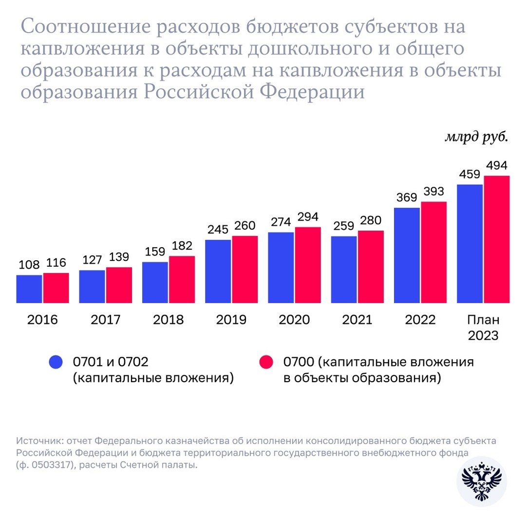 Здравствуй, школа! В мае этого года Счетная палата опубликовала отчет о результатах анализа эффективности расходов на строительство школ и детских садов.