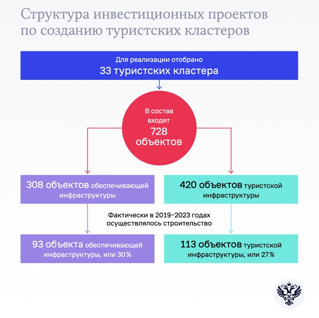 Развитие туризма в России Счетная палата проверила деятельность Минэкономразвития, Минстроя России и АО «Корпорация Туризм