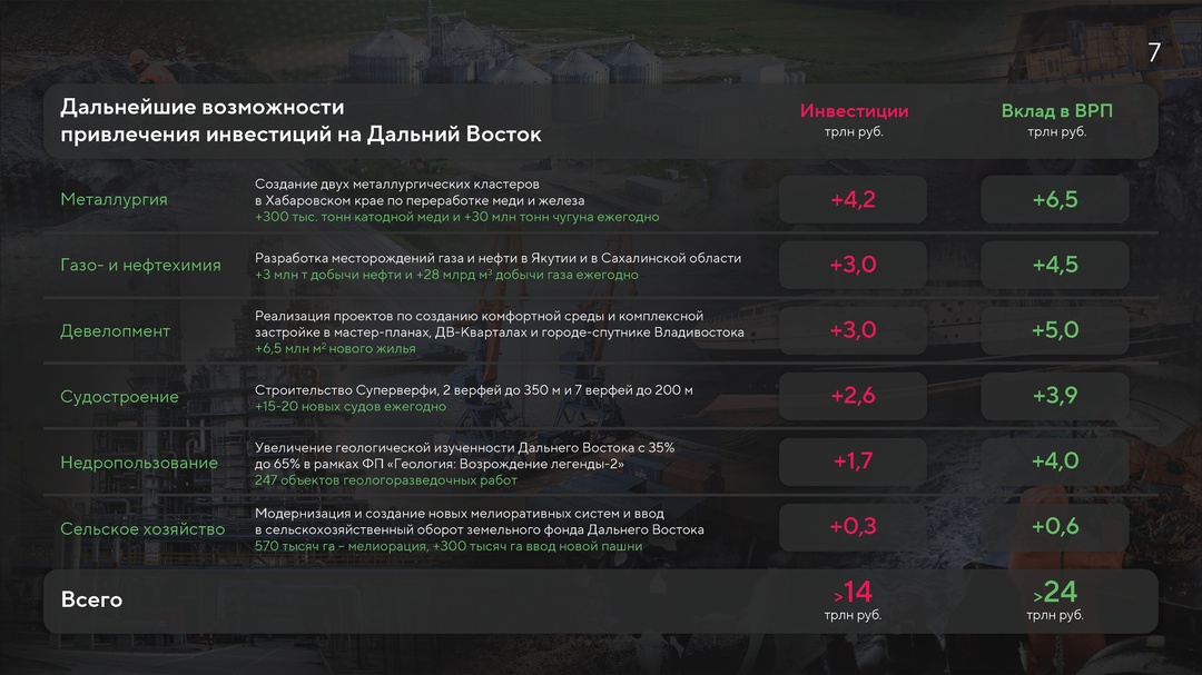 Юрий Трутнев представил Президенту доклад о развитии Дальневосточного федерального округа