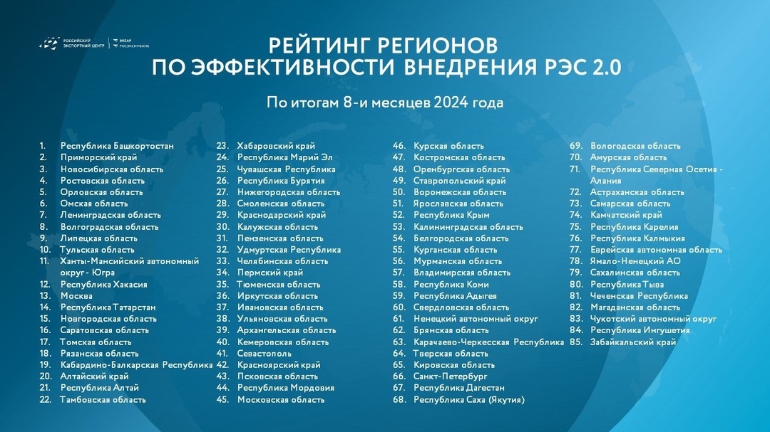 Какие регионы эффективнее всего реализуют нацпроект в сфере экспорта? Подвели итоги за 8 месяцев 2024 года