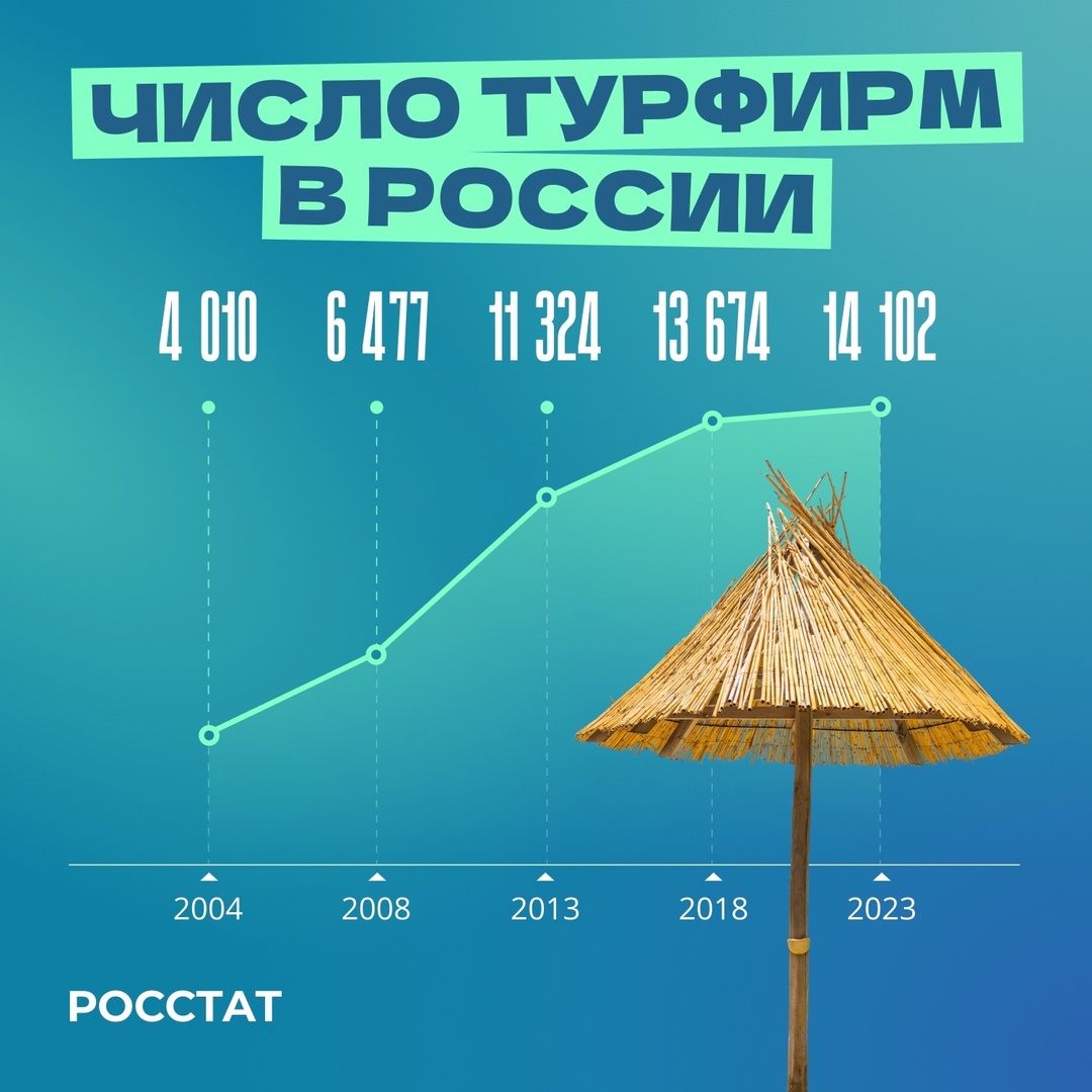 В России работает более 14 тысяч туристских фирм.