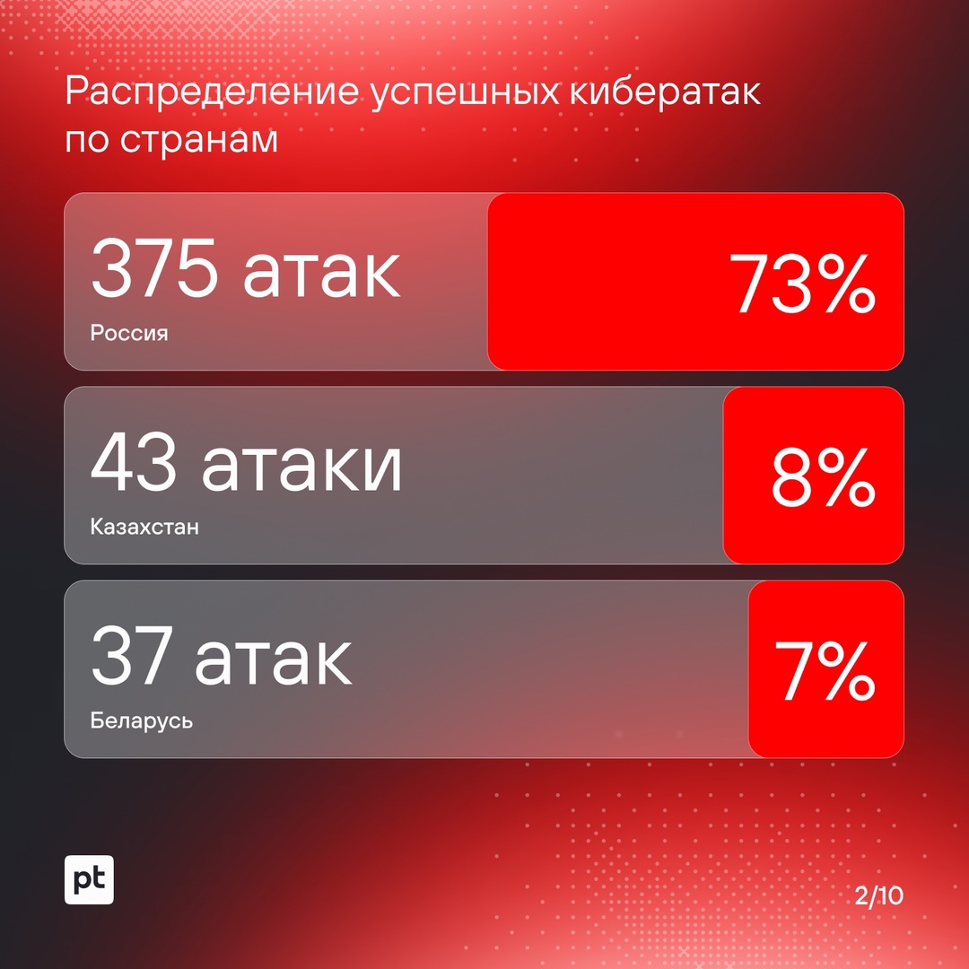 Не хотите попадаться на уловки хакеров? Читайте больше об их техниках и инструментах.